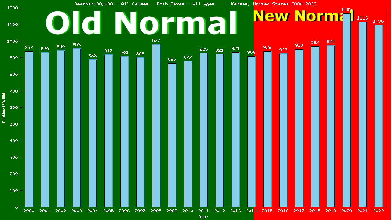 Graph showing Deaths/100,000 both sexes GrandTotal from All Causes